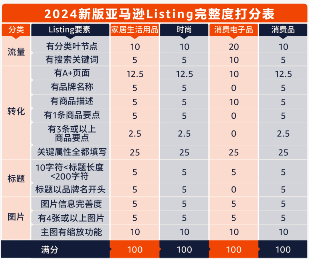 Listing打分表大升級(jí)